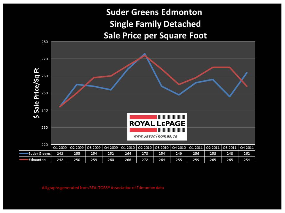 Suder Greens Edmonton real estate